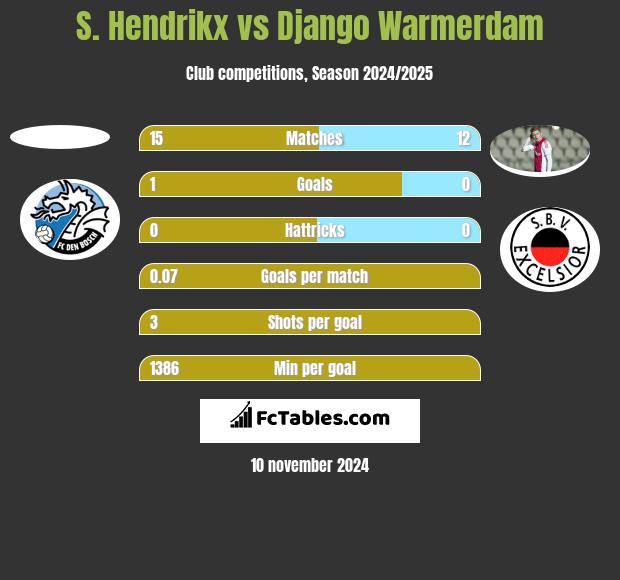 S. Hendrikx vs Django Warmerdam h2h player stats