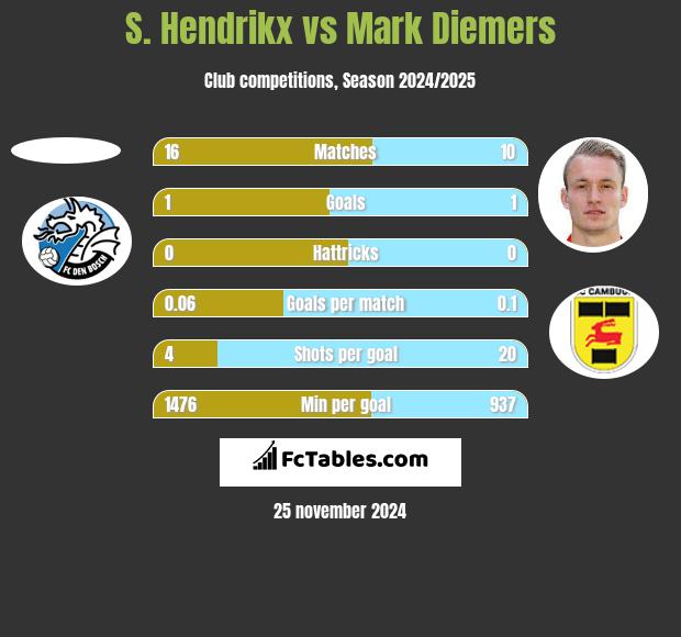 S. Hendrikx vs Mark Diemers h2h player stats