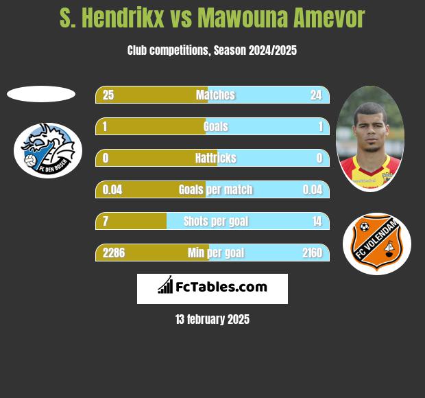 S. Hendrikx vs Mawouna Amevor h2h player stats