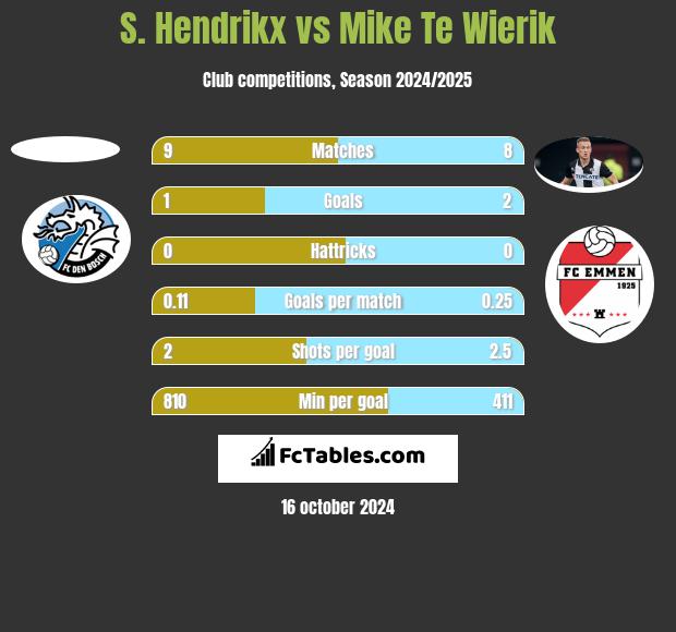 S. Hendrikx vs Mike Te Wierik h2h player stats