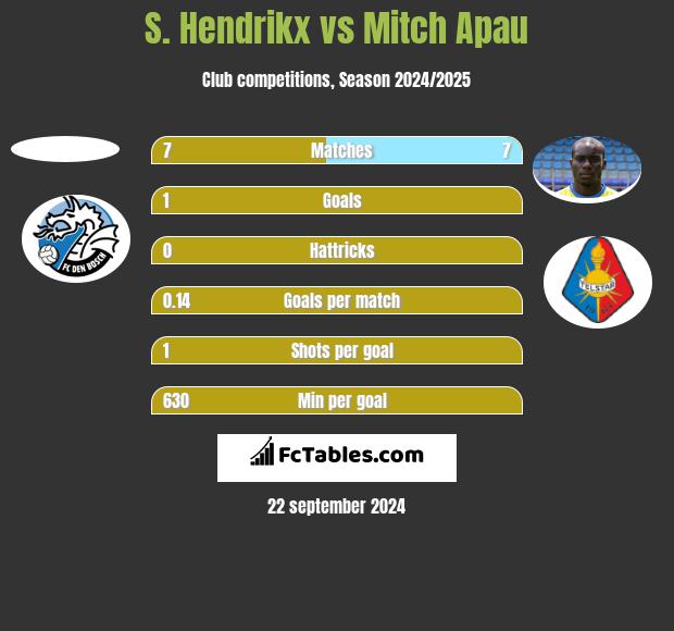 S. Hendrikx vs Mitch Apau h2h player stats