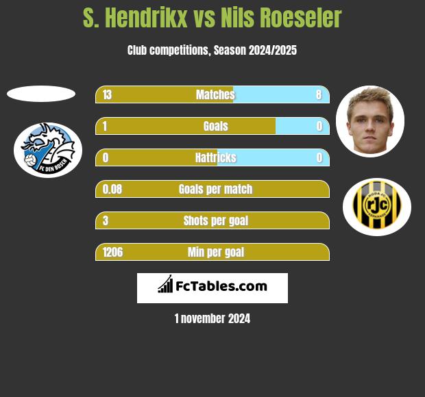 S. Hendrikx vs Nils Roeseler h2h player stats