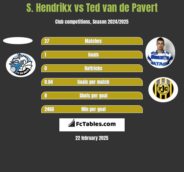 S. Hendrikx vs Ted van de Pavert h2h player stats