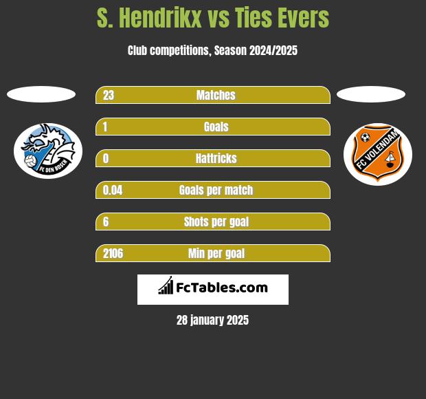 S. Hendrikx vs Ties Evers h2h player stats