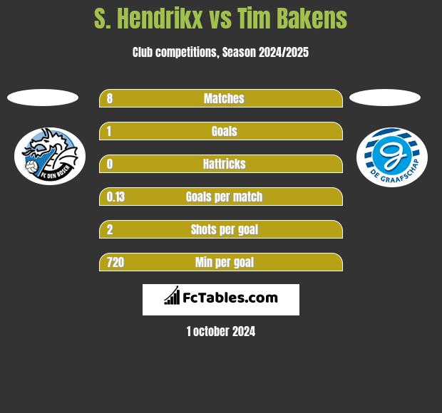 S. Hendrikx vs Tim Bakens h2h player stats