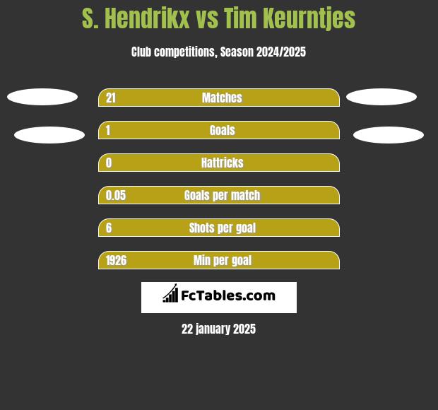 S. Hendrikx vs Tim Keurntjes h2h player stats