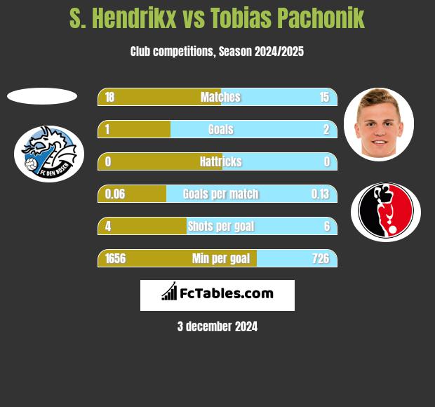 S. Hendrikx vs Tobias Pachonik h2h player stats