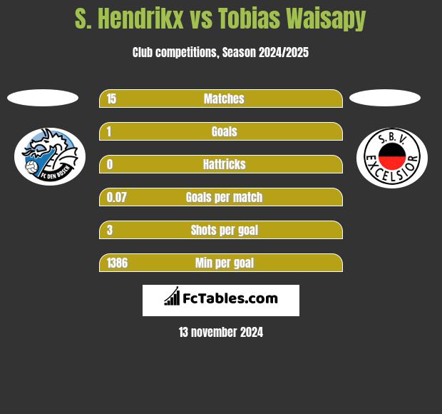 S. Hendrikx vs Tobias Waisapy h2h player stats