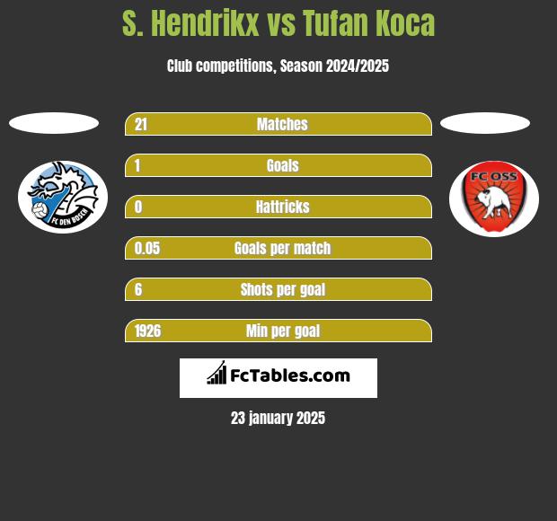 S. Hendrikx vs Tufan Koca h2h player stats