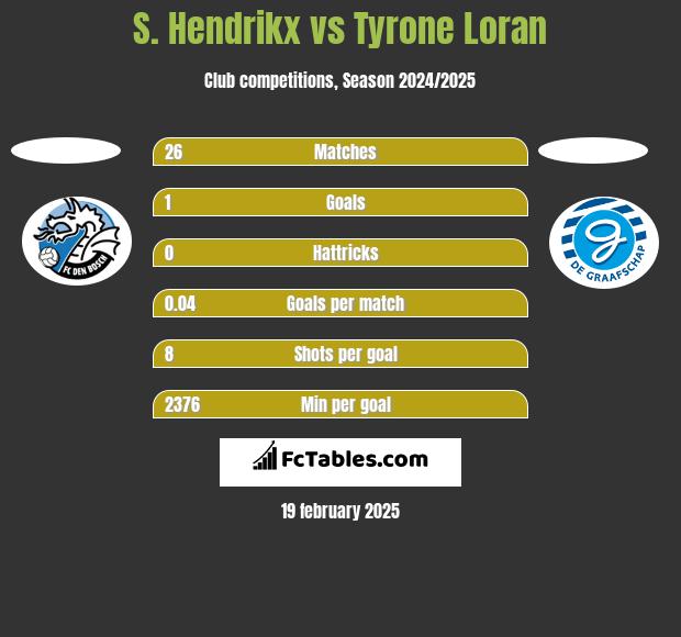 S. Hendrikx vs Tyrone Loran h2h player stats