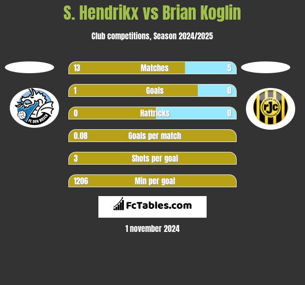 S. Hendrikx vs Brian Koglin h2h player stats