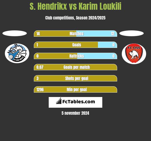 S. Hendrikx vs Karim Loukili h2h player stats