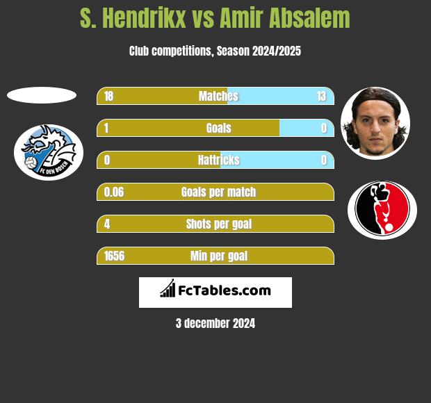 S. Hendrikx vs Amir Absalem h2h player stats