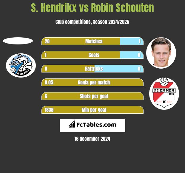 S. Hendrikx vs Robin Schouten h2h player stats