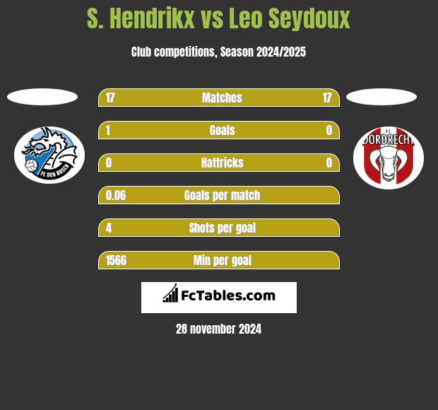 S. Hendrikx vs Leo Seydoux h2h player stats