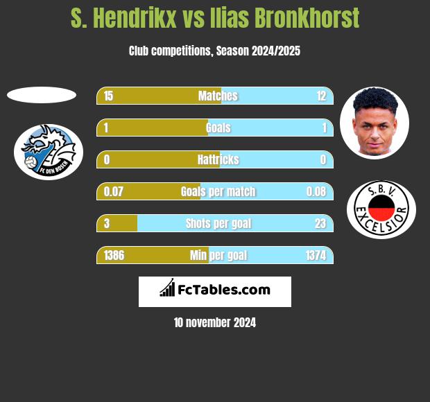 S. Hendrikx vs Ilias Bronkhorst h2h player stats