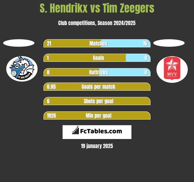 S. Hendrikx vs Tim Zeegers h2h player stats