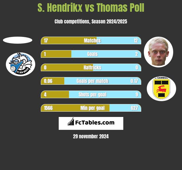 S. Hendrikx vs Thomas Poll h2h player stats