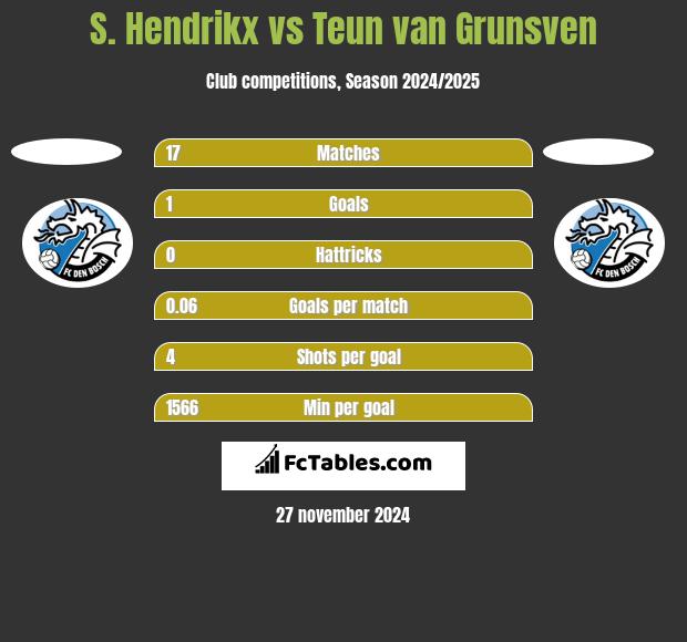 S. Hendrikx vs Teun van Grunsven h2h player stats