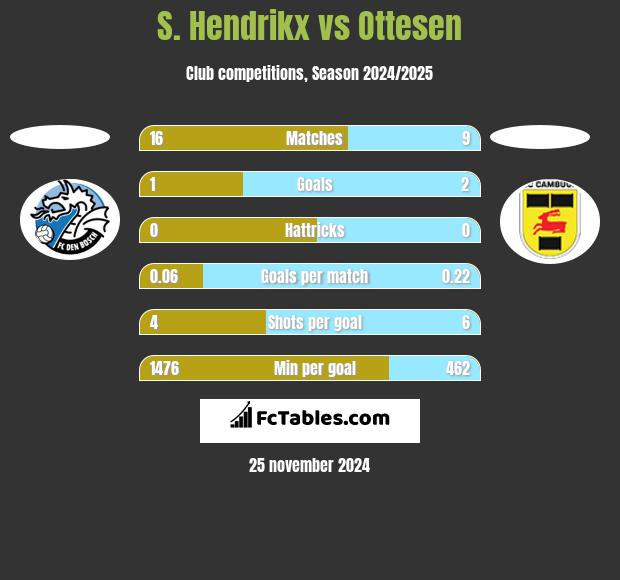 S. Hendrikx vs Ottesen h2h player stats