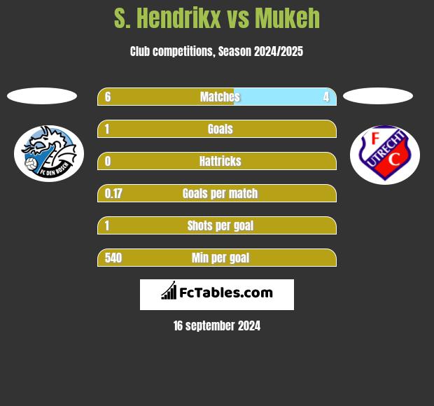 S. Hendrikx vs Mukeh h2h player stats