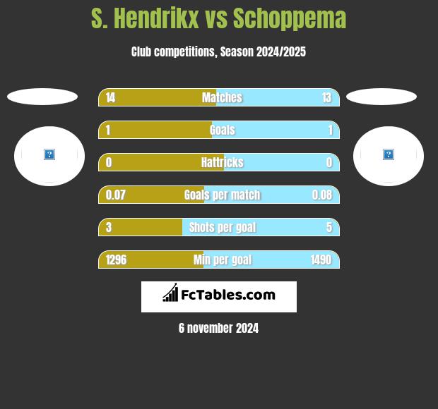 S. Hendrikx vs Schoppema h2h player stats