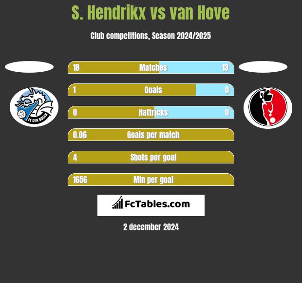 S. Hendrikx vs van Hove h2h player stats