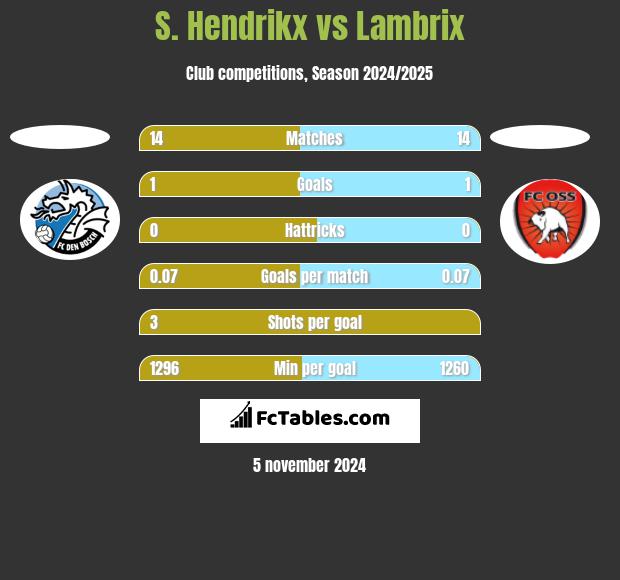 S. Hendrikx vs Lambrix h2h player stats