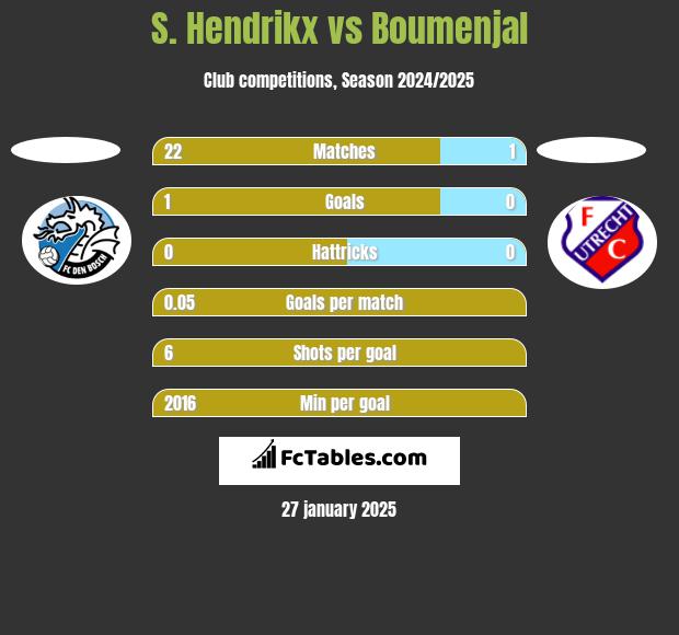 S. Hendrikx vs Boumenjal h2h player stats