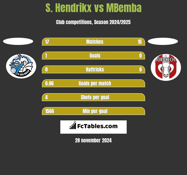 S. Hendrikx vs MBemba h2h player stats