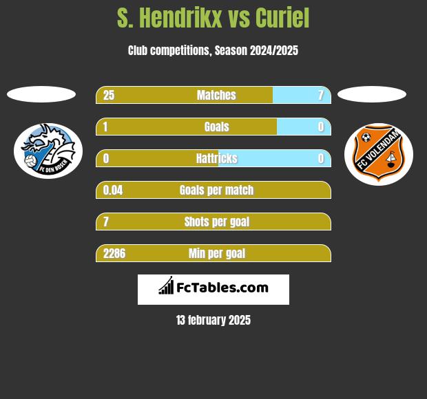 S. Hendrikx vs Curiel h2h player stats