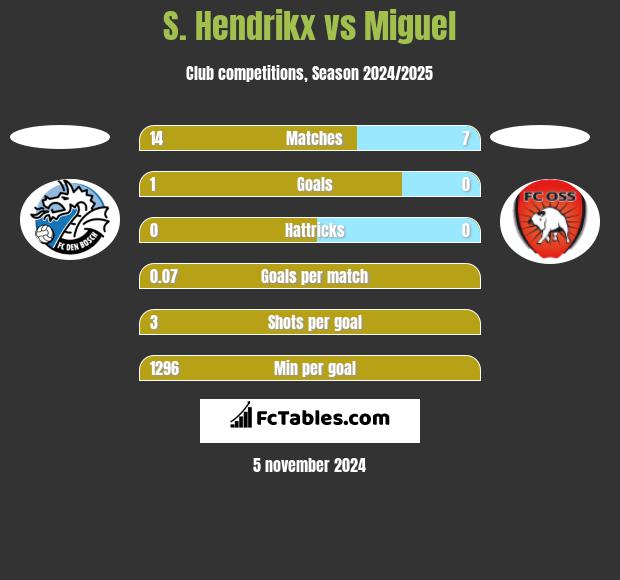 S. Hendrikx vs Miguel h2h player stats