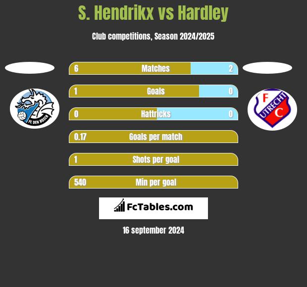 S. Hendrikx vs Hardley h2h player stats