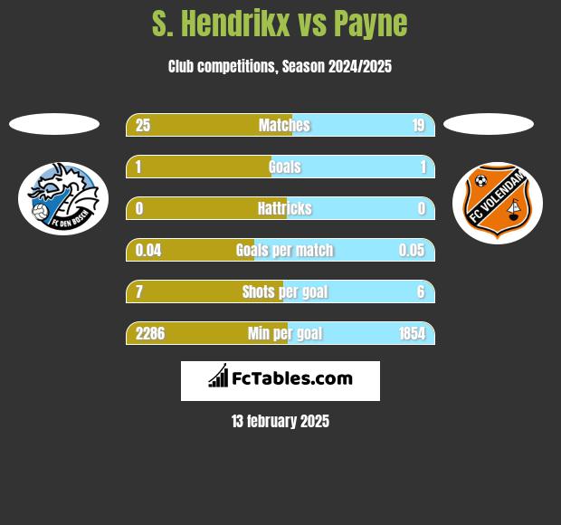 S. Hendrikx vs Payne h2h player stats