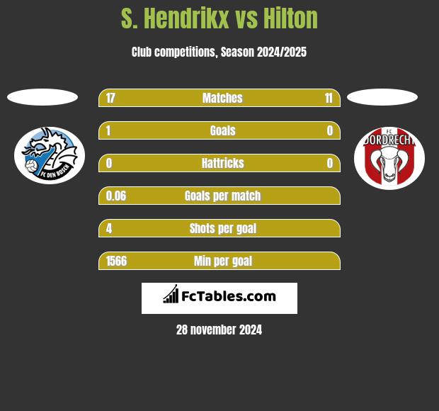 S. Hendrikx vs Hilton h2h player stats