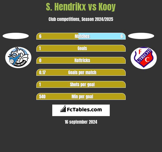 S. Hendrikx vs Kooy h2h player stats