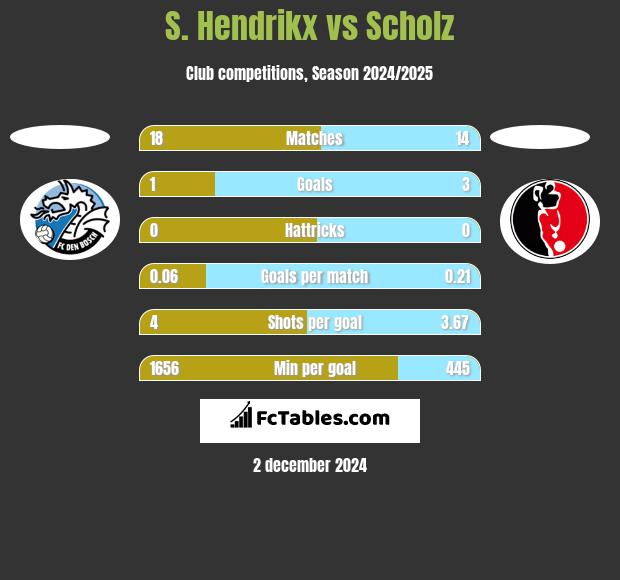 S. Hendrikx vs Scholz h2h player stats