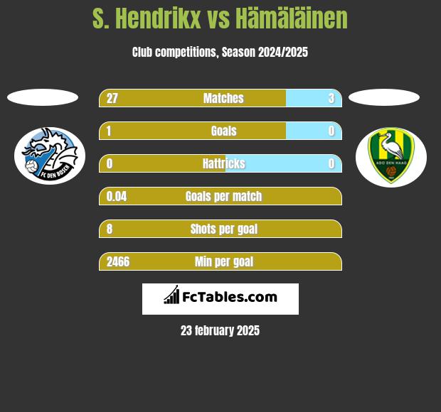 S. Hendrikx vs Hämäläinen h2h player stats