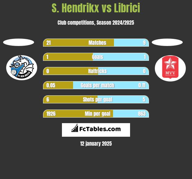 S. Hendrikx vs Librici h2h player stats