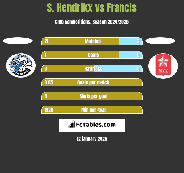 S. Hendrikx vs Francis h2h player stats