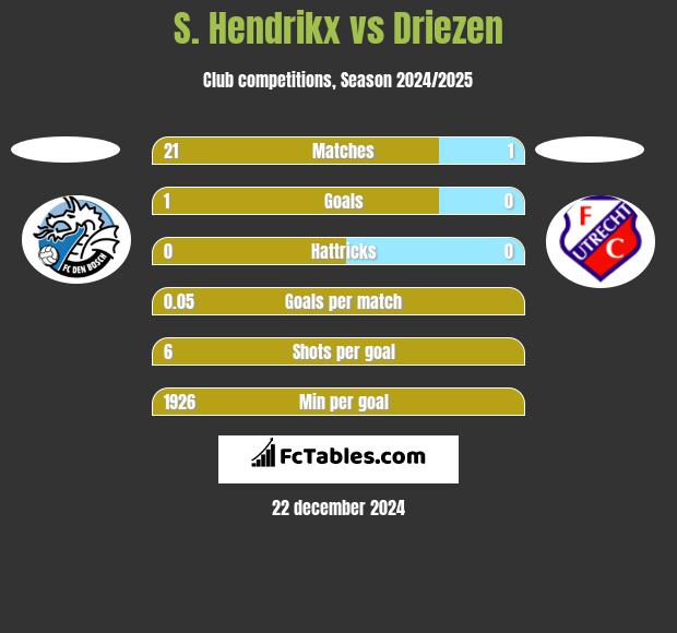 S. Hendrikx vs Driezen h2h player stats