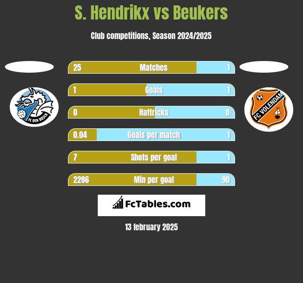 S. Hendrikx vs Beukers h2h player stats