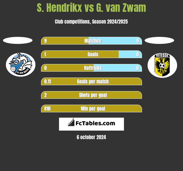 S. Hendrikx vs G. van Zwam h2h player stats