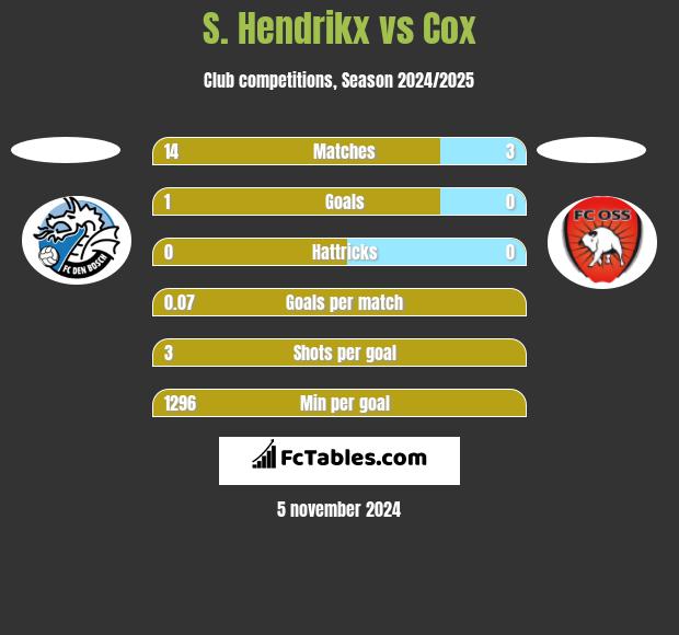 S. Hendrikx vs Cox h2h player stats