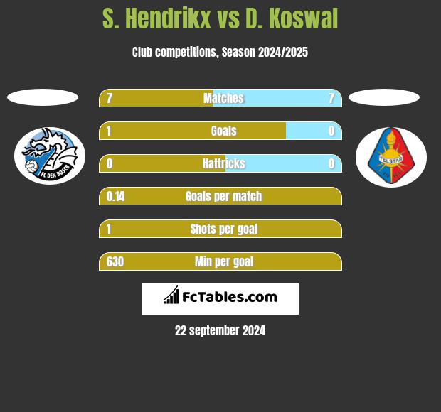 S. Hendrikx vs D. Koswal h2h player stats