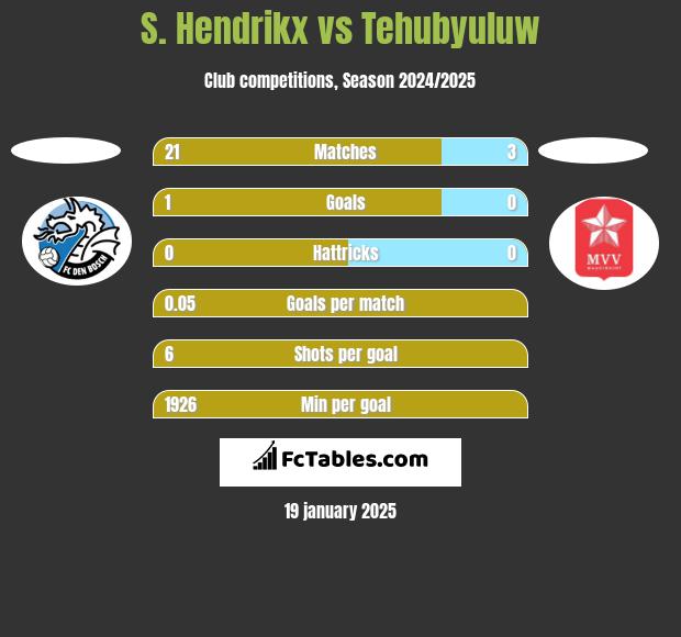 S. Hendrikx vs Tehubyuluw h2h player stats