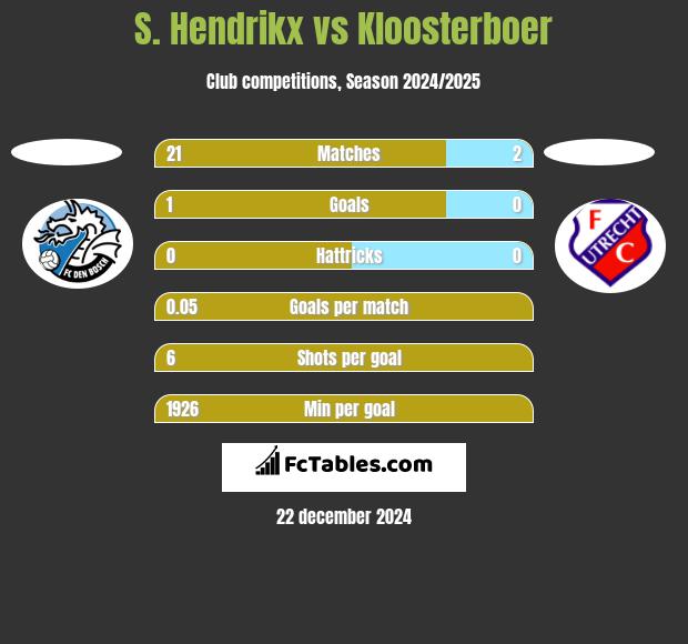 S. Hendrikx vs Kloosterboer h2h player stats