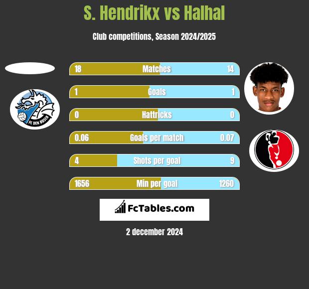 S. Hendrikx vs Halhal h2h player stats