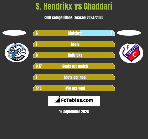 S. Hendrikx vs Ghaddari h2h player stats