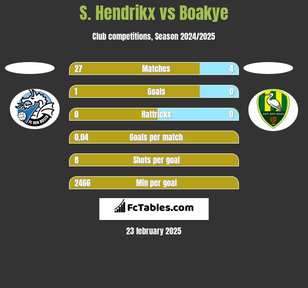 S. Hendrikx vs Boakye h2h player stats